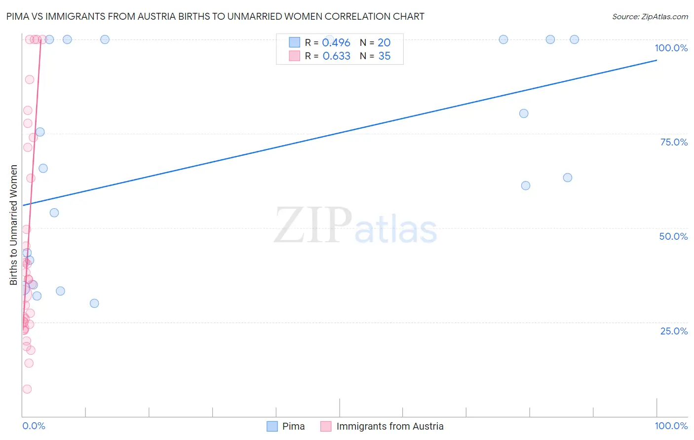 Pima vs Immigrants from Austria Births to Unmarried Women