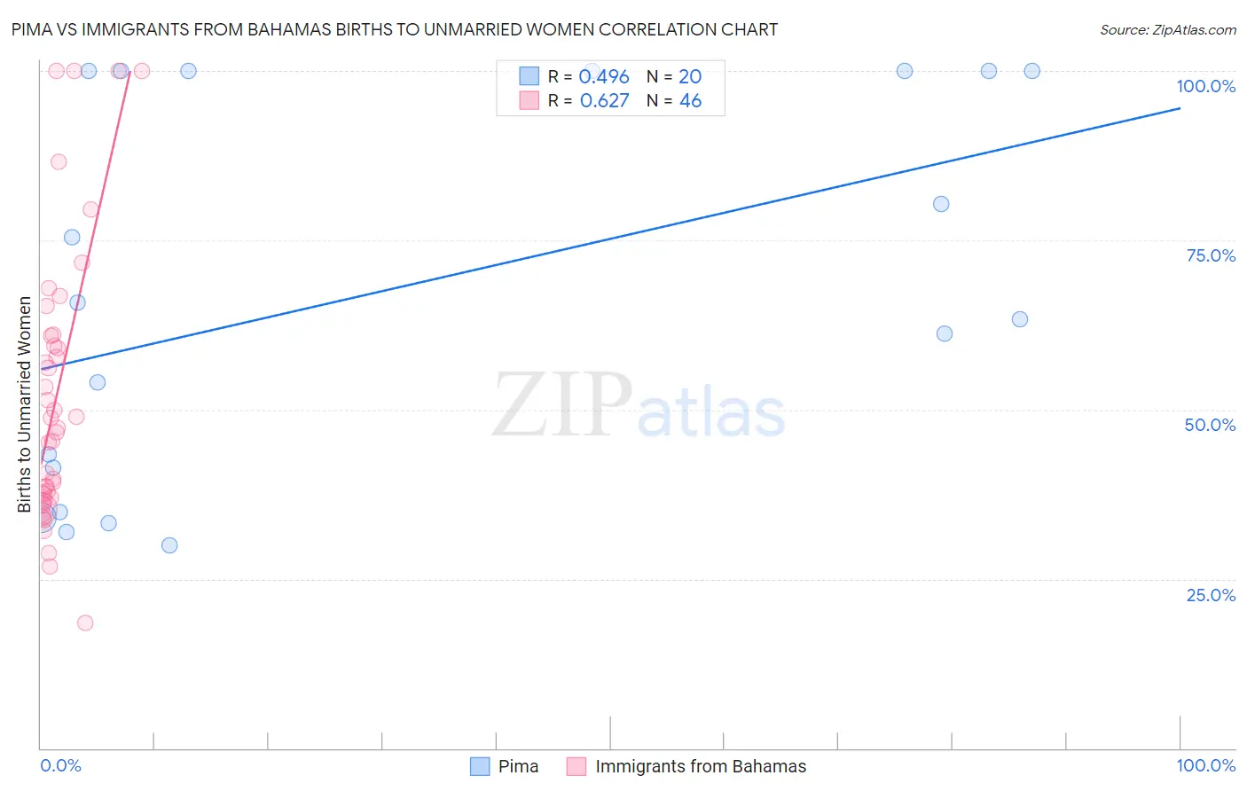 Pima vs Immigrants from Bahamas Births to Unmarried Women