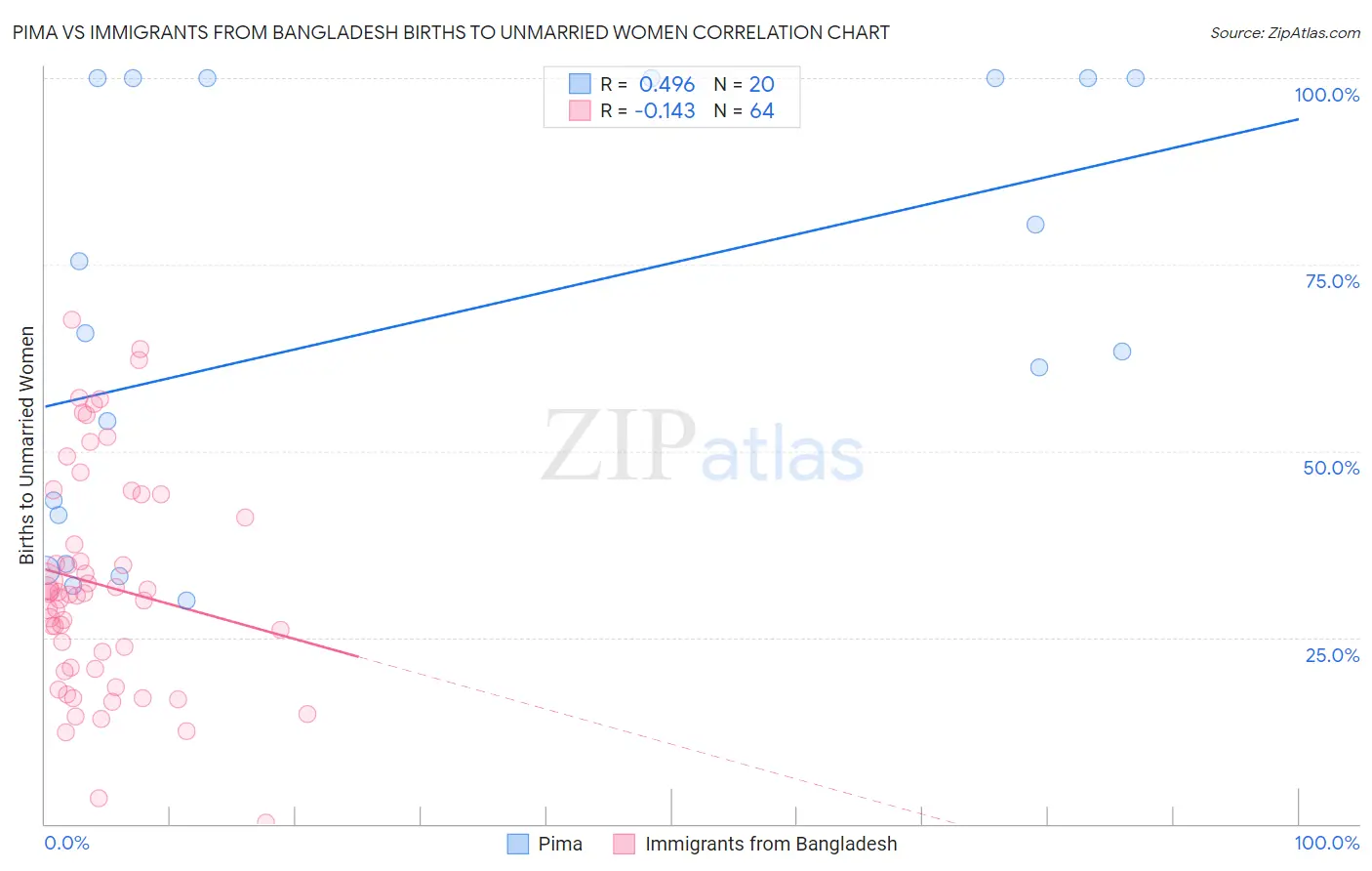Pima vs Immigrants from Bangladesh Births to Unmarried Women