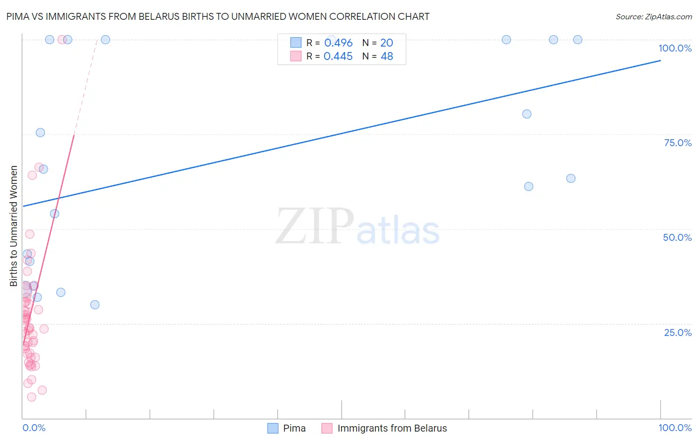 Pima vs Immigrants from Belarus Births to Unmarried Women