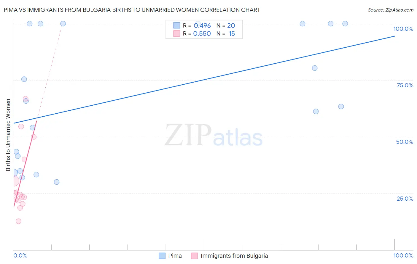 Pima vs Immigrants from Bulgaria Births to Unmarried Women