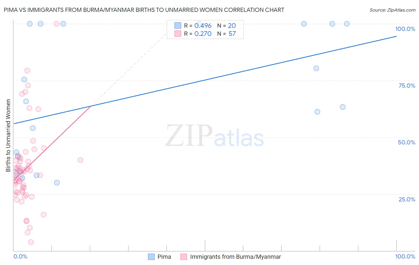 Pima vs Immigrants from Burma/Myanmar Births to Unmarried Women