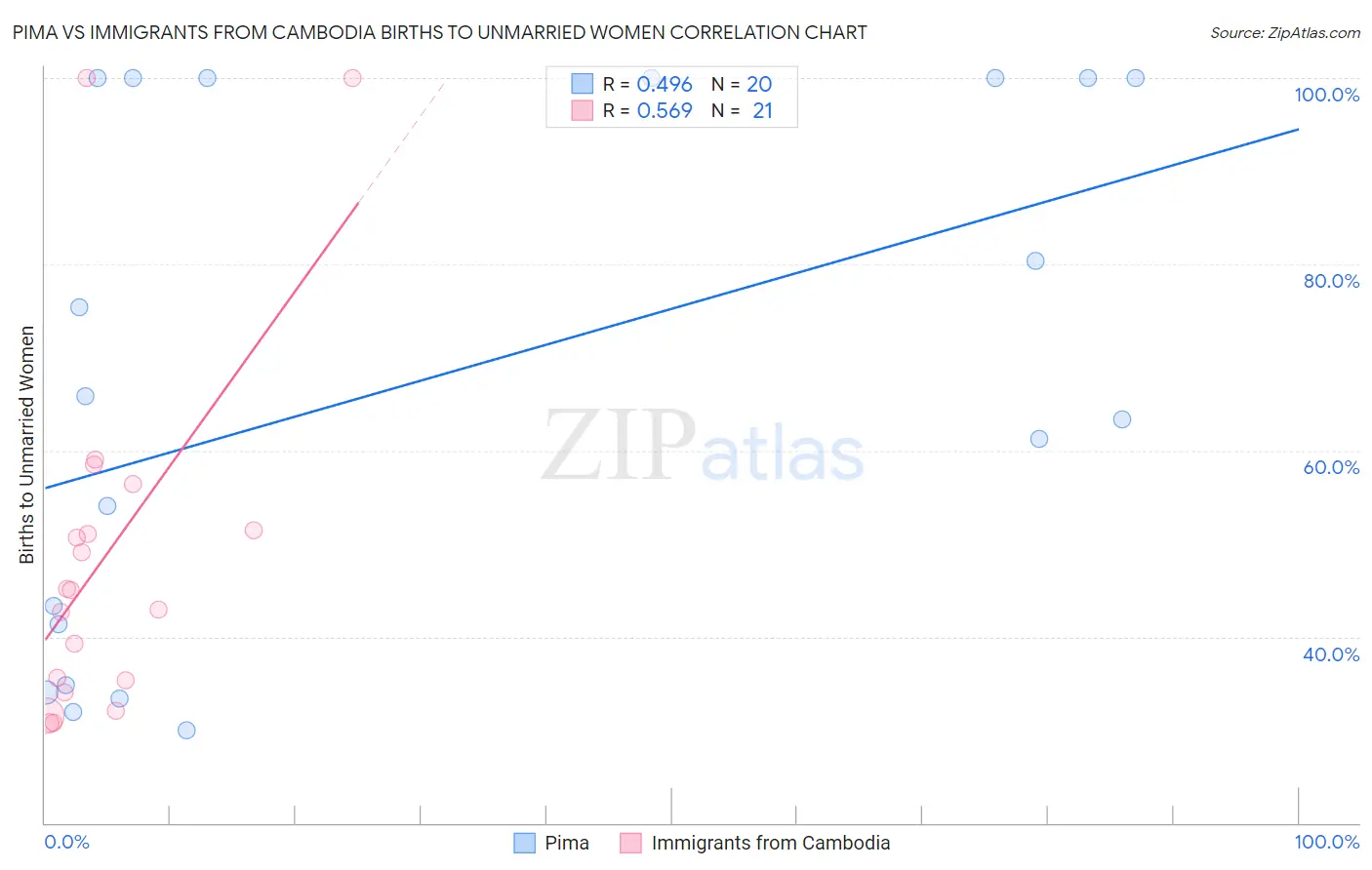 Pima vs Immigrants from Cambodia Births to Unmarried Women