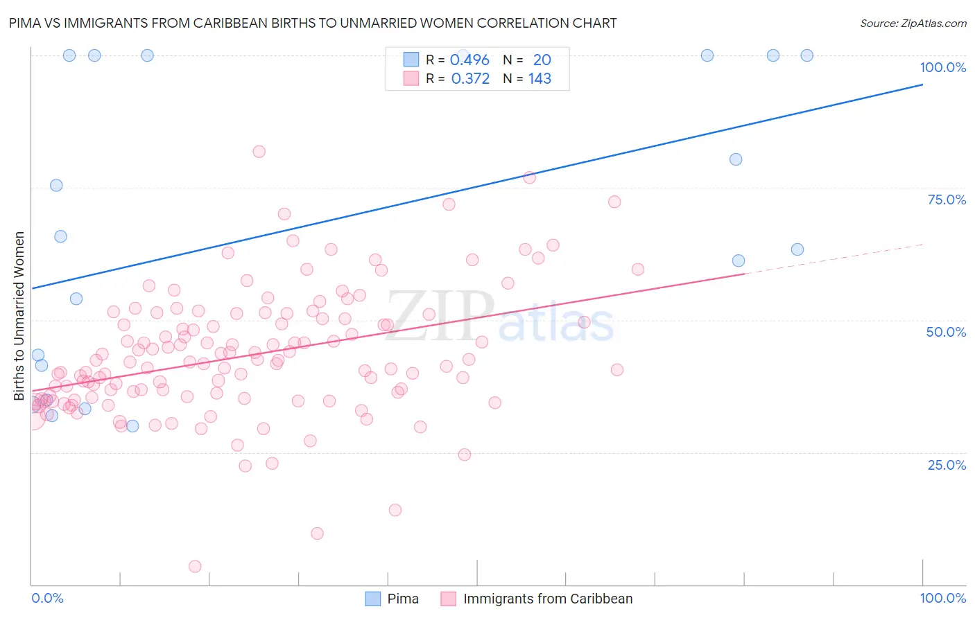 Pima vs Immigrants from Caribbean Births to Unmarried Women