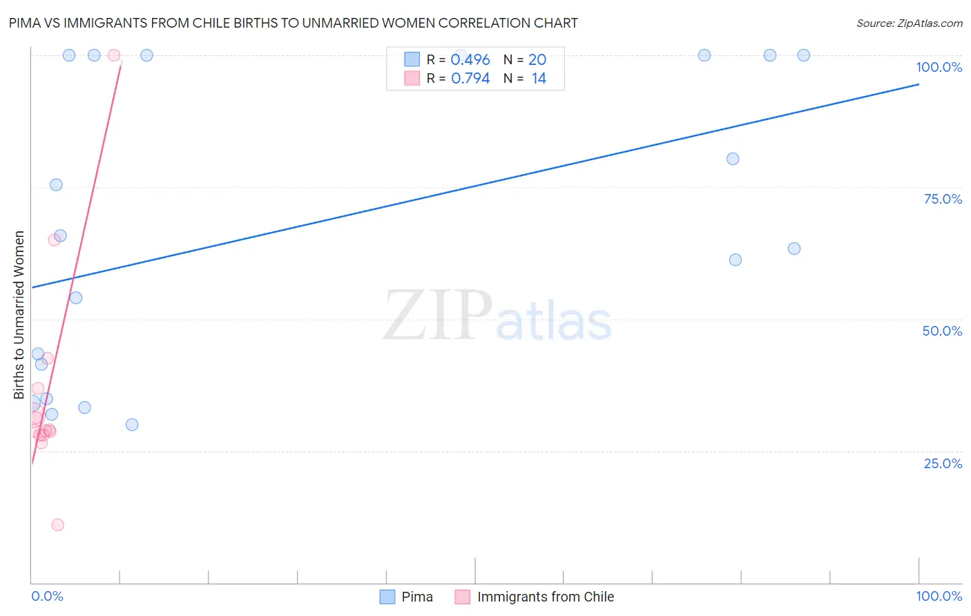 Pima vs Immigrants from Chile Births to Unmarried Women