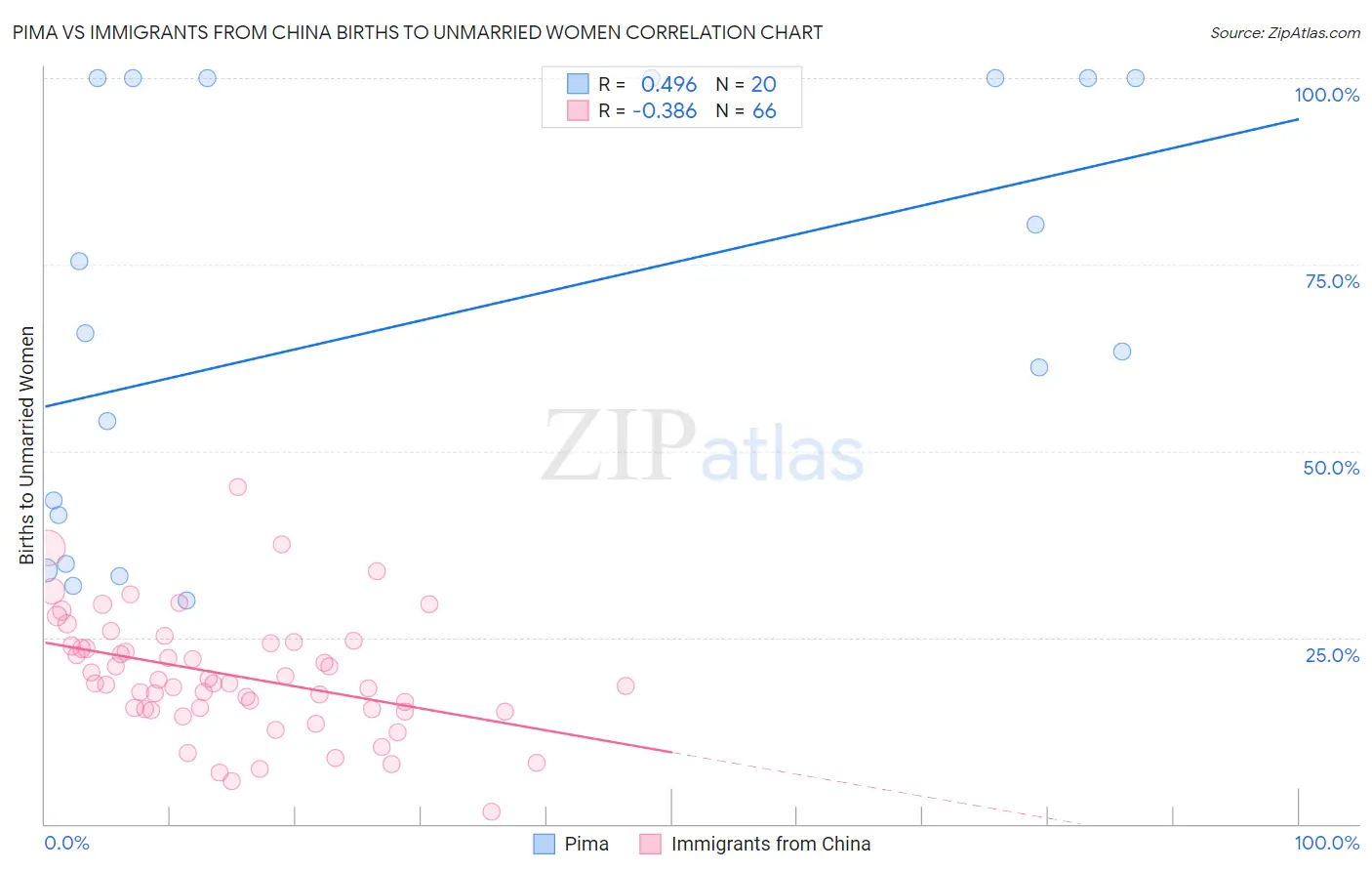 Pima vs Immigrants from China Births to Unmarried Women