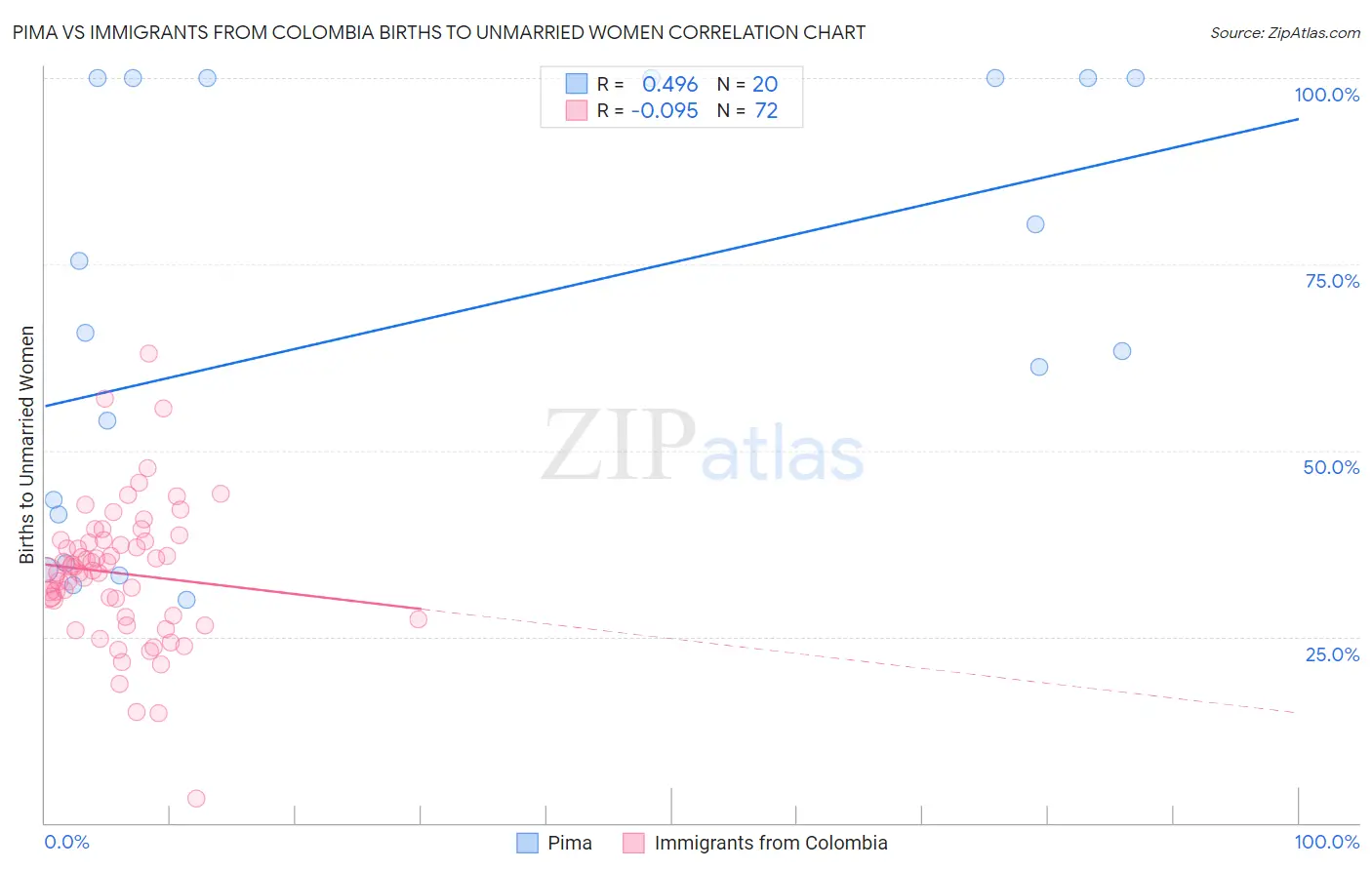 Pima vs Immigrants from Colombia Births to Unmarried Women