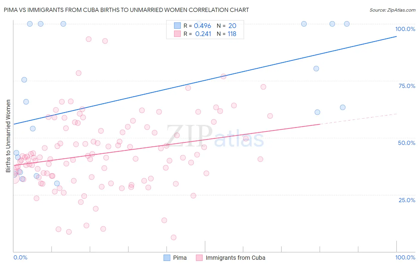 Pima vs Immigrants from Cuba Births to Unmarried Women
