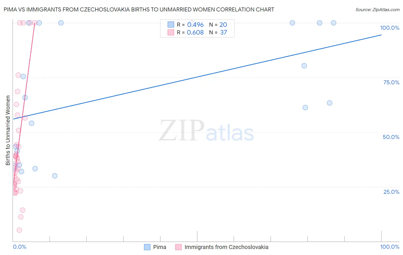 Pima vs Immigrants from Czechoslovakia Births to Unmarried Women