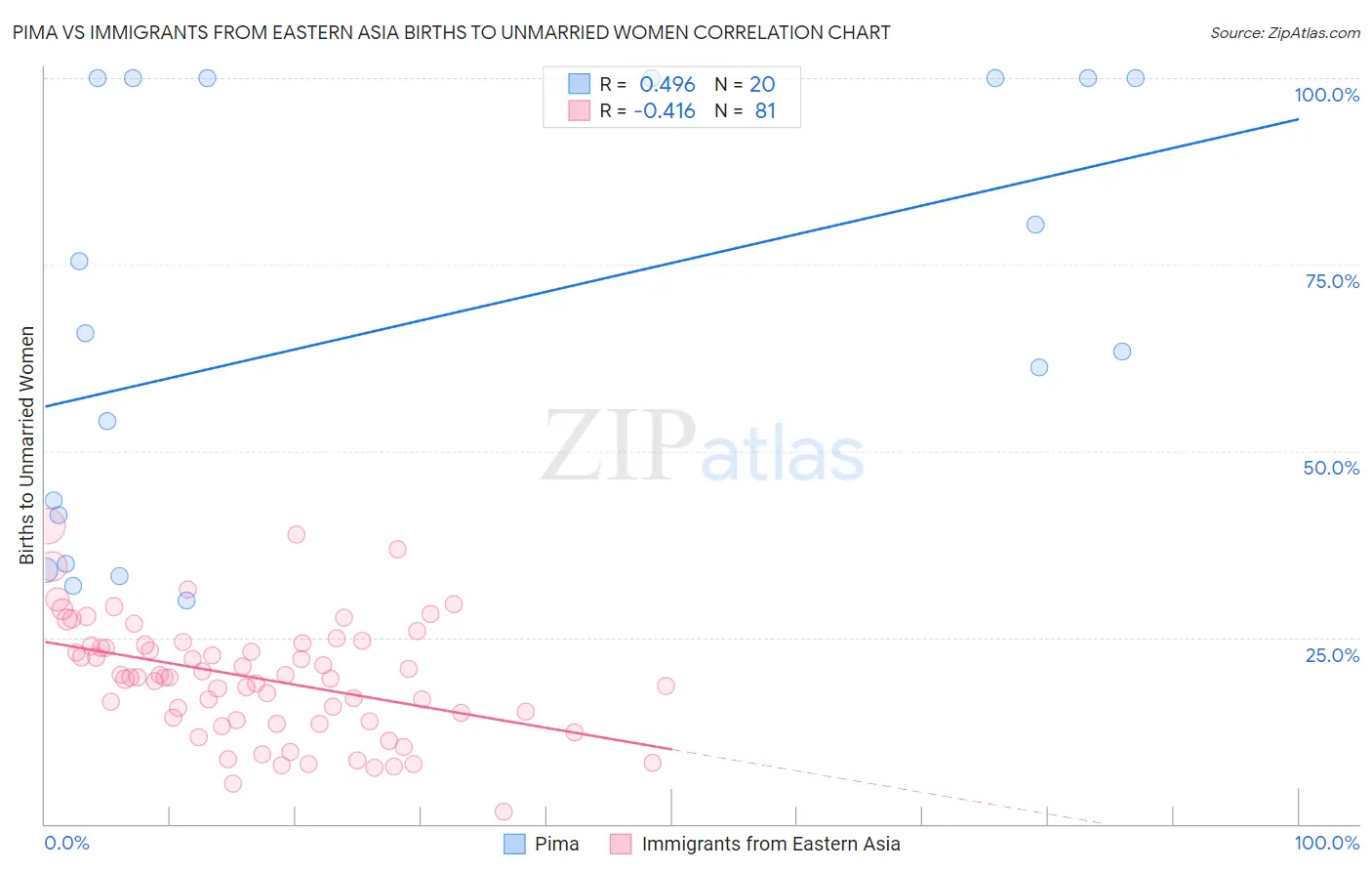 Pima vs Immigrants from Eastern Asia Births to Unmarried Women