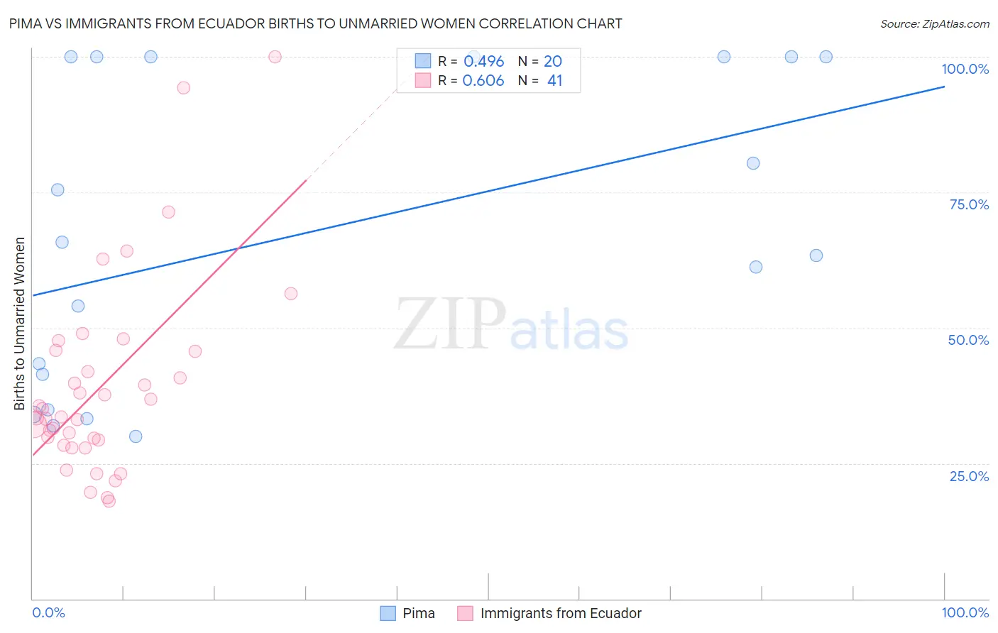 Pima vs Immigrants from Ecuador Births to Unmarried Women
