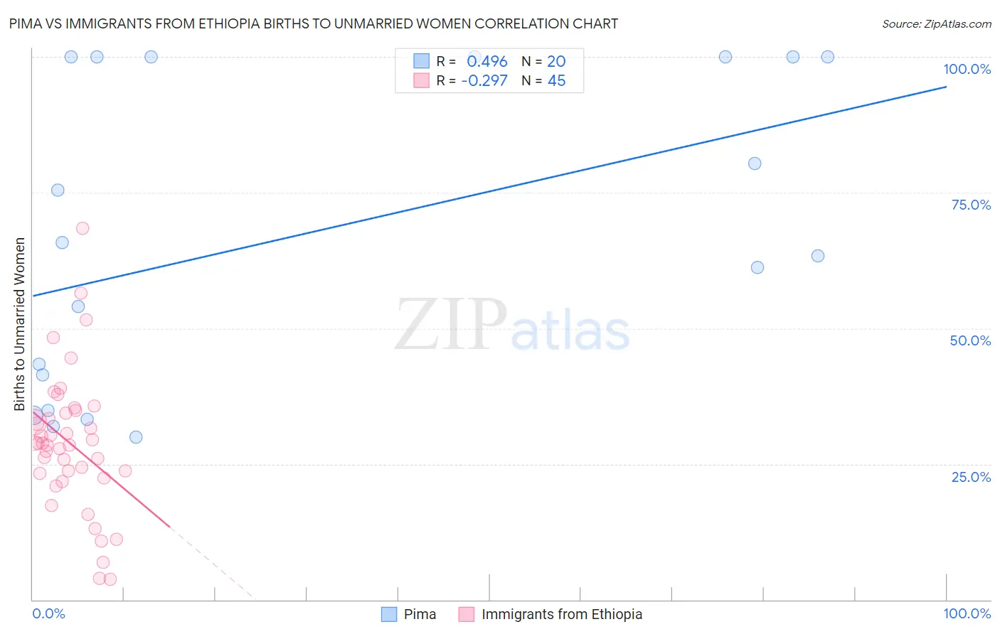 Pima vs Immigrants from Ethiopia Births to Unmarried Women