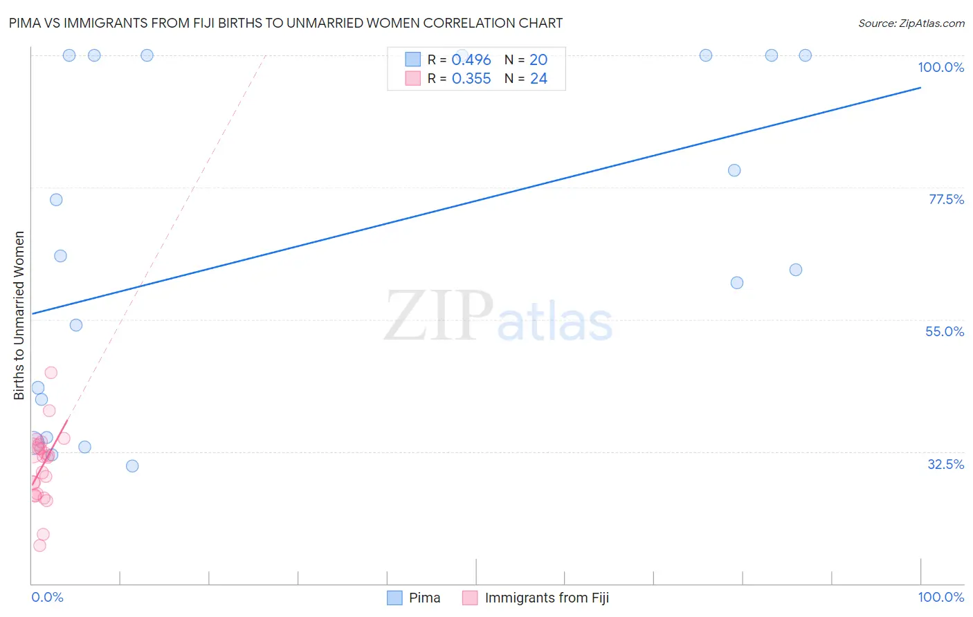 Pima vs Immigrants from Fiji Births to Unmarried Women