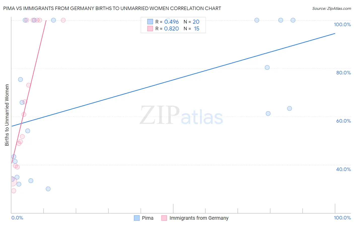 Pima vs Immigrants from Germany Births to Unmarried Women