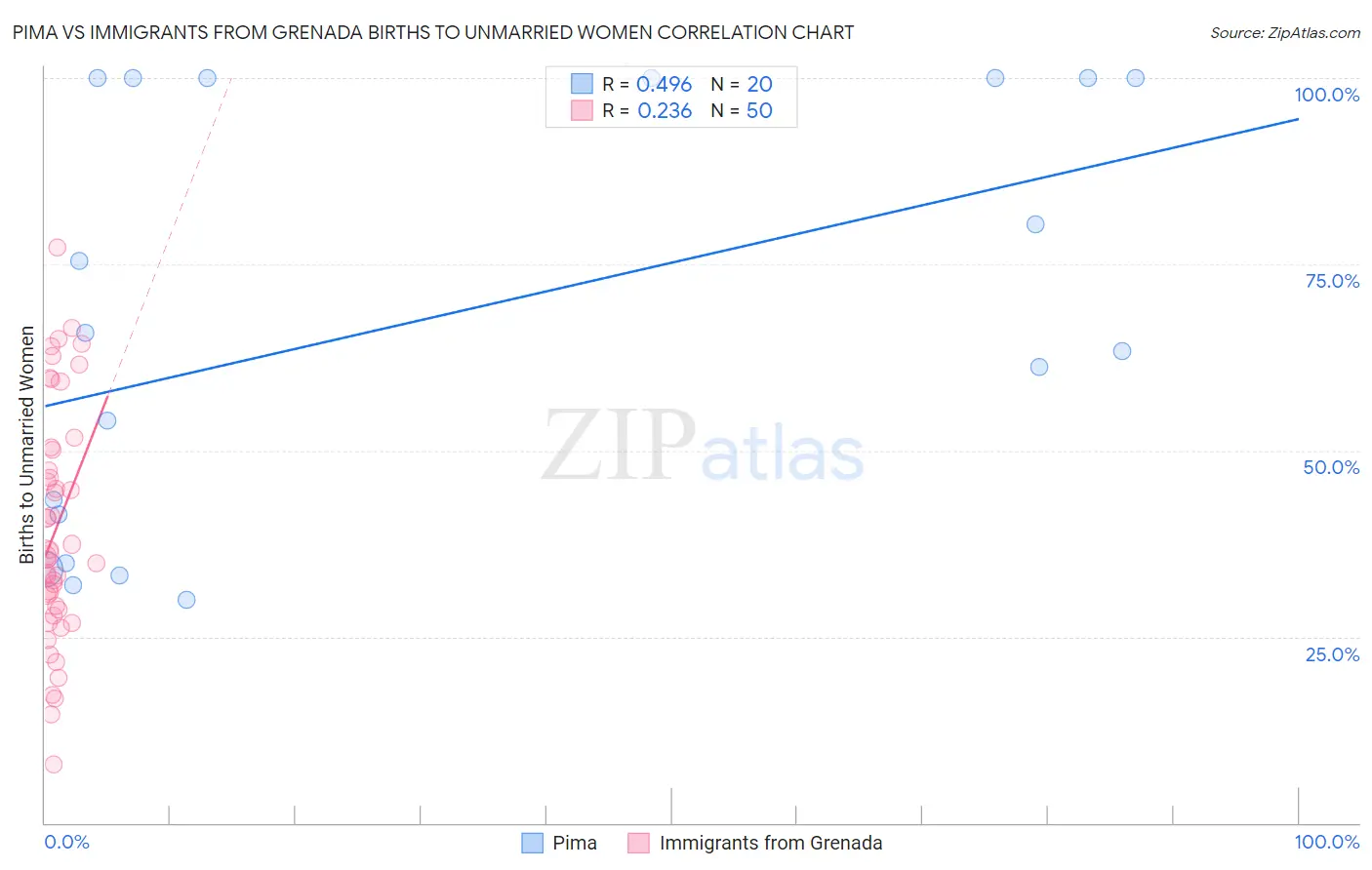 Pima vs Immigrants from Grenada Births to Unmarried Women