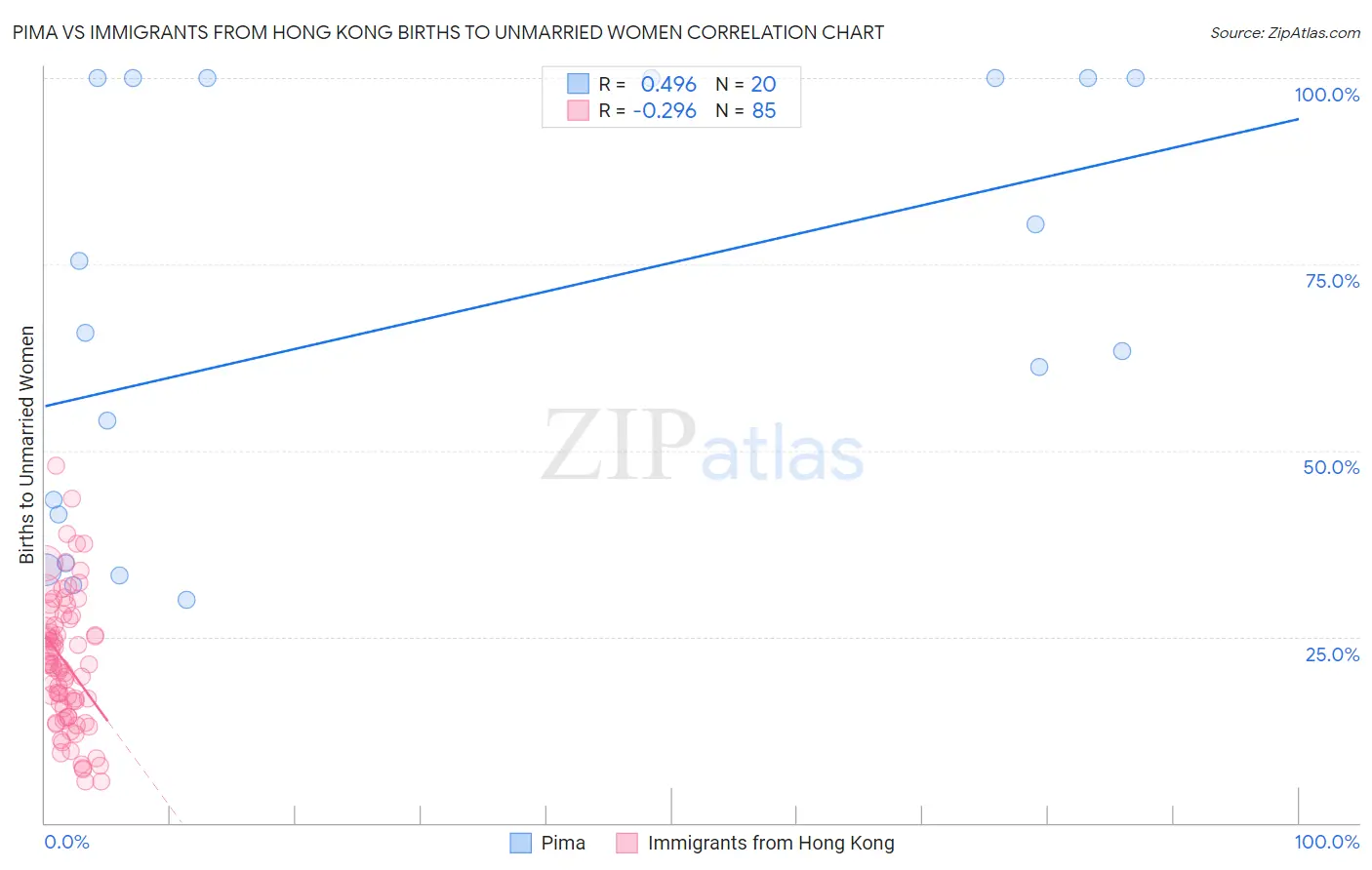 Pima vs Immigrants from Hong Kong Births to Unmarried Women
