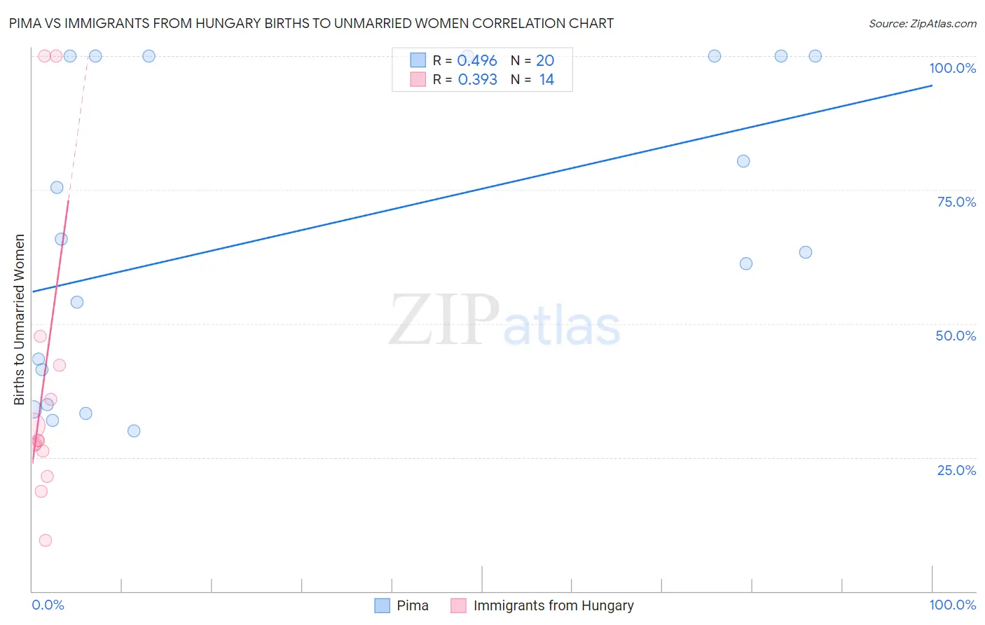 Pima vs Immigrants from Hungary Births to Unmarried Women