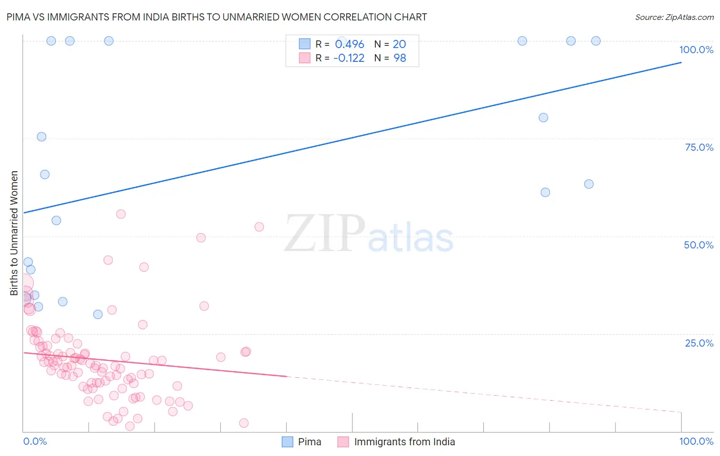 Pima vs Immigrants from India Births to Unmarried Women