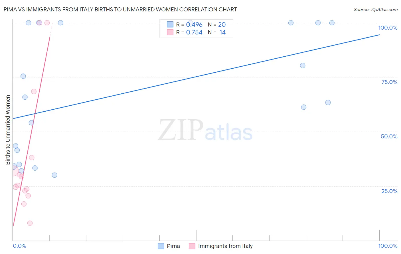 Pima vs Immigrants from Italy Births to Unmarried Women