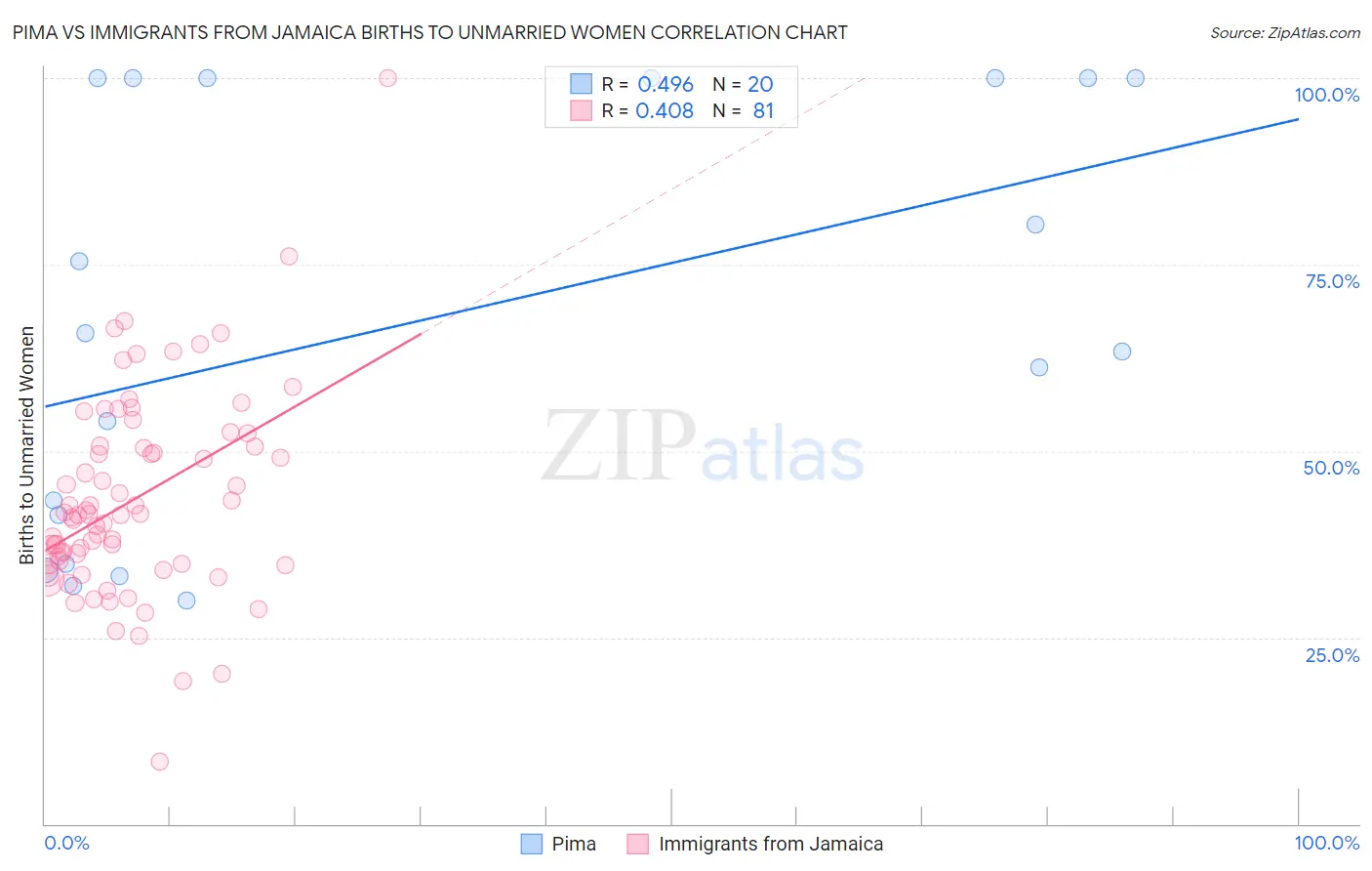 Pima vs Immigrants from Jamaica Births to Unmarried Women