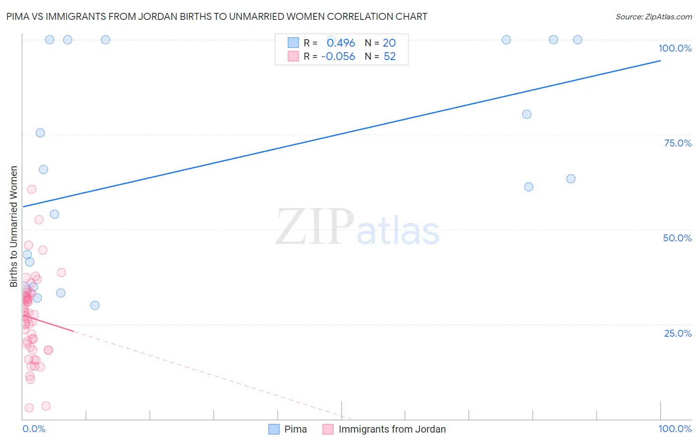 Pima vs Immigrants from Jordan Births to Unmarried Women