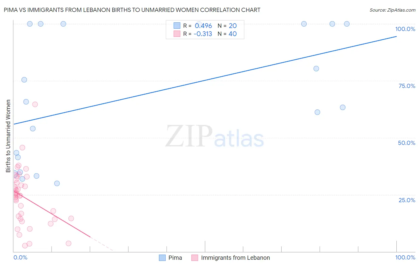 Pima vs Immigrants from Lebanon Births to Unmarried Women