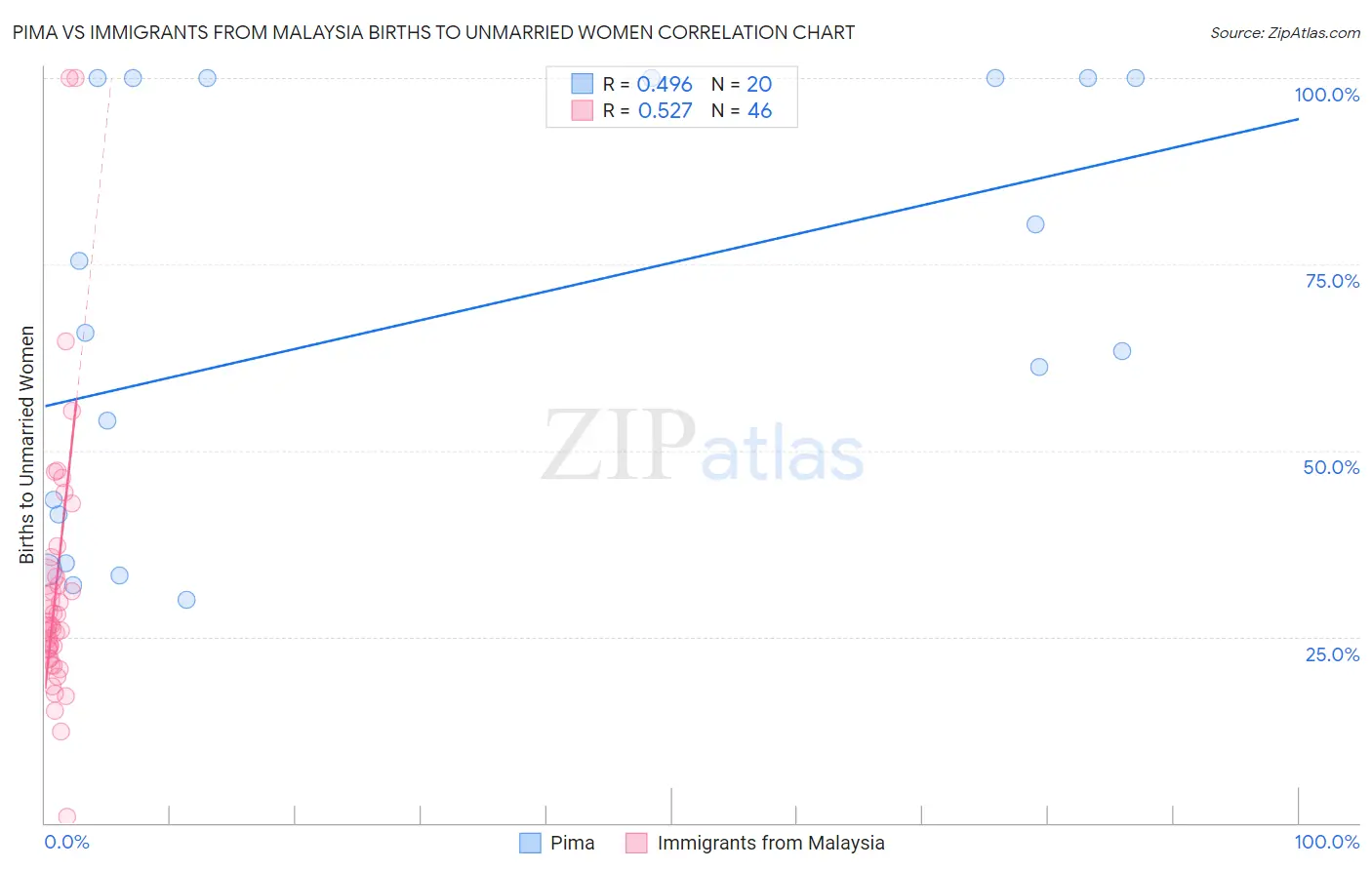 Pima vs Immigrants from Malaysia Births to Unmarried Women