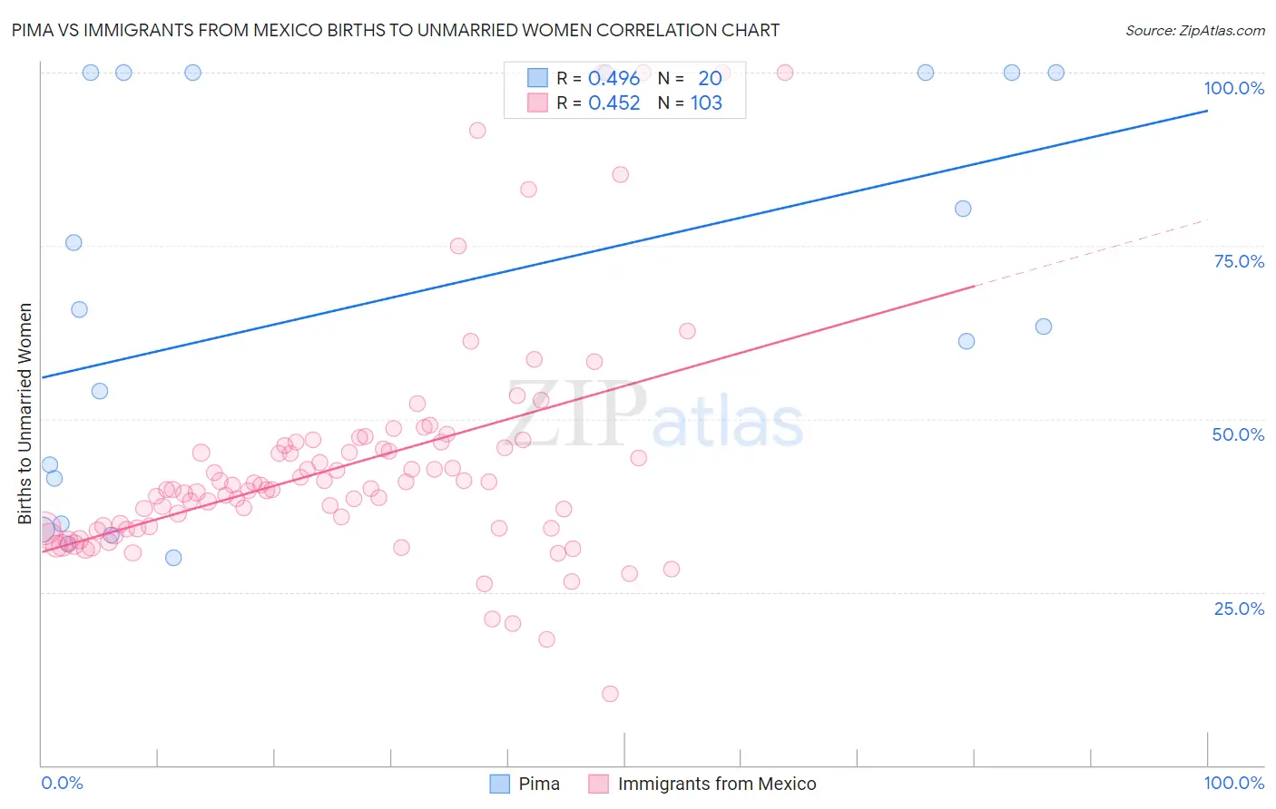 Pima vs Immigrants from Mexico Births to Unmarried Women