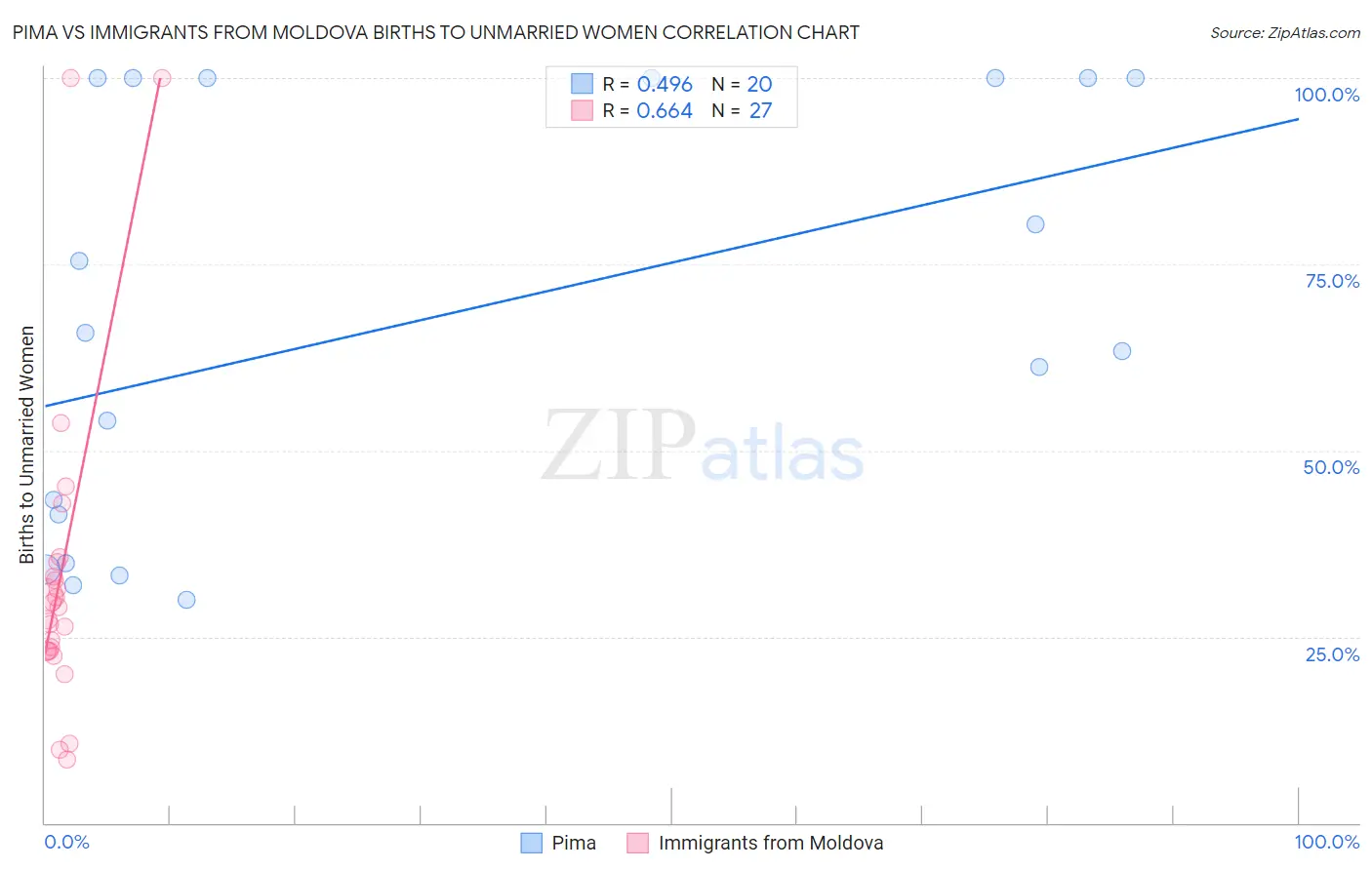 Pima vs Immigrants from Moldova Births to Unmarried Women