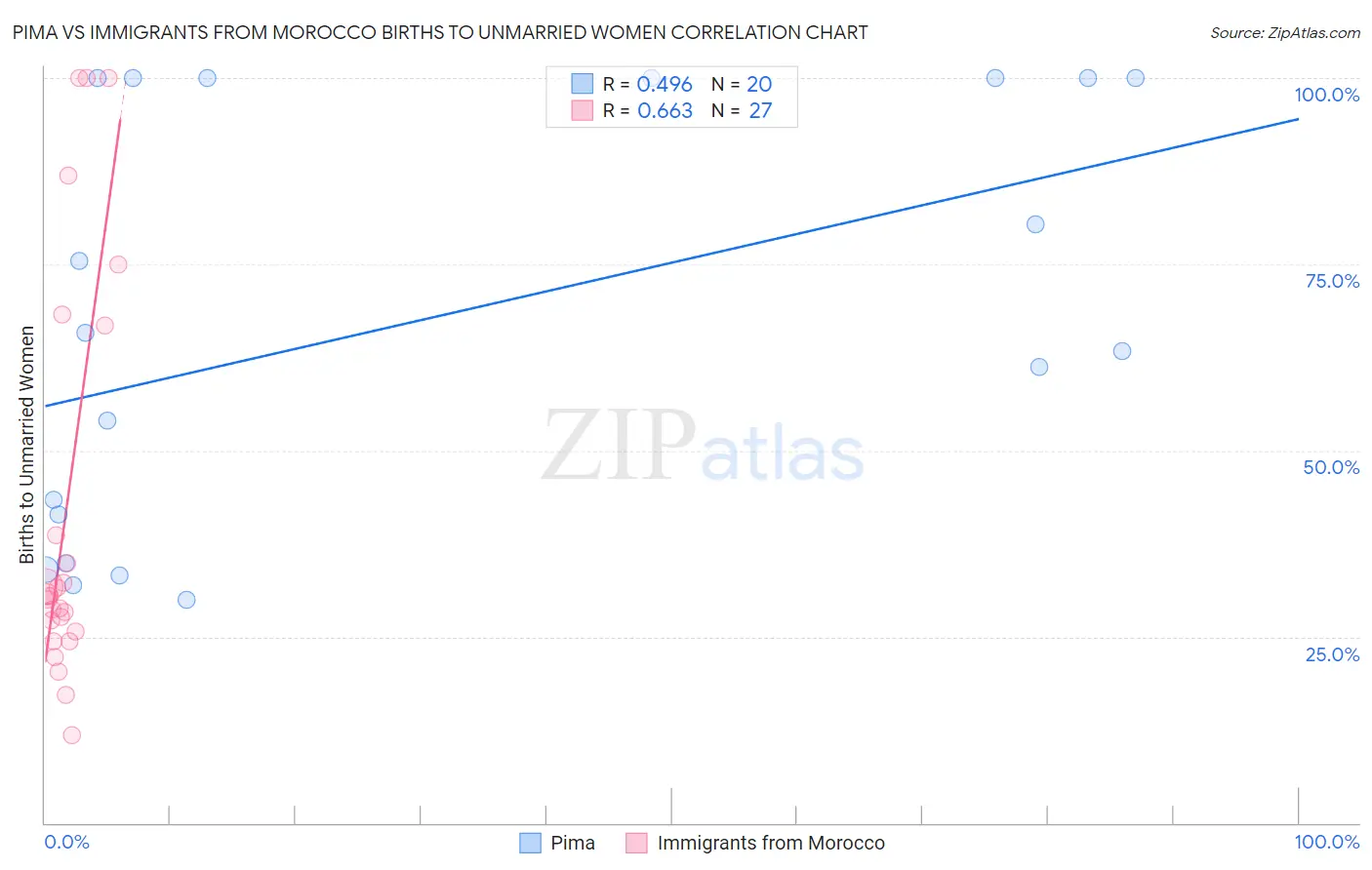 Pima vs Immigrants from Morocco Births to Unmarried Women