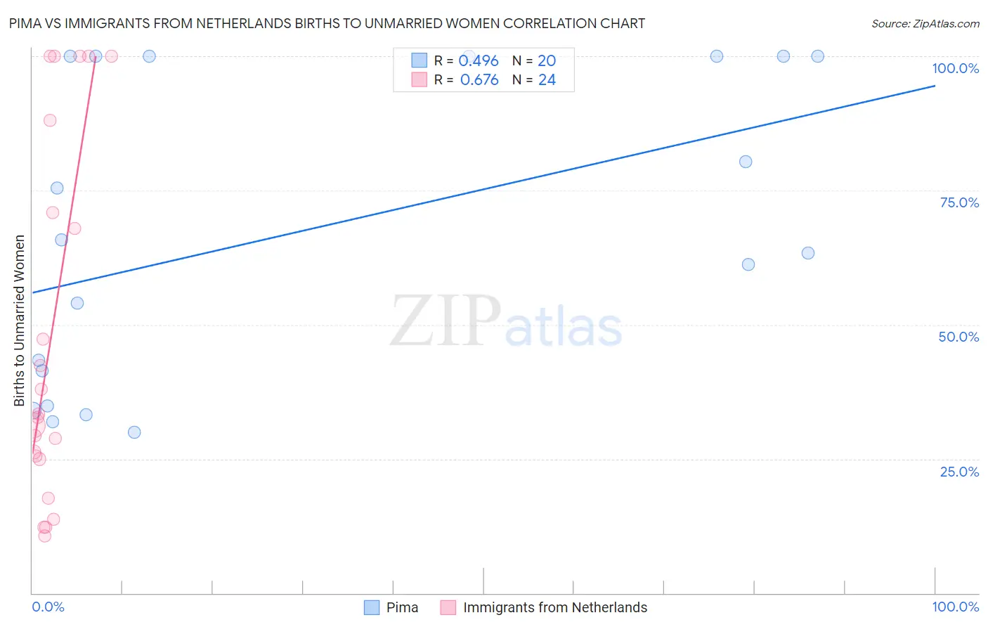 Pima vs Immigrants from Netherlands Births to Unmarried Women