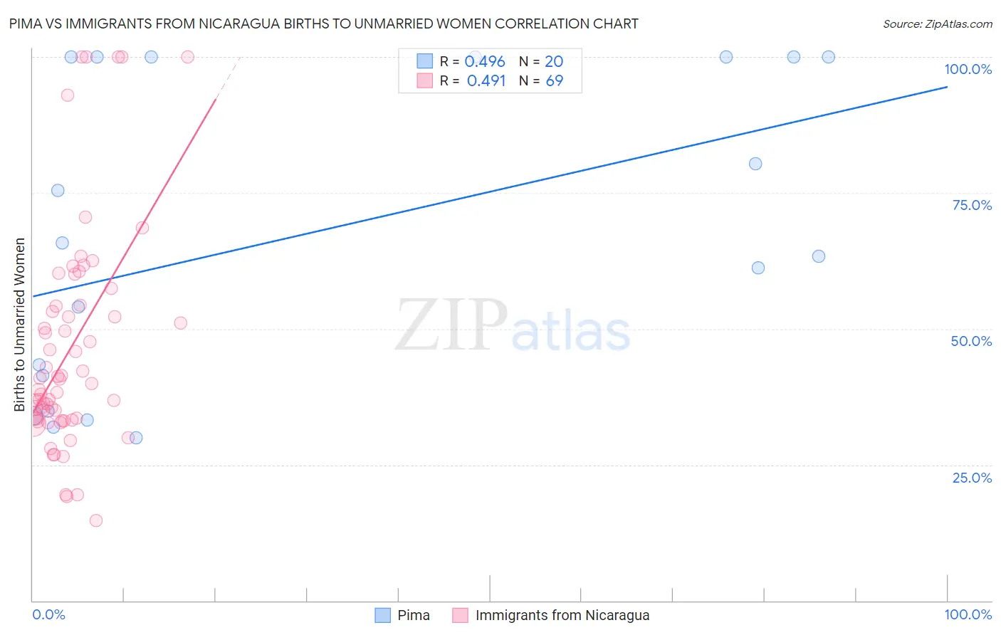 Pima vs Immigrants from Nicaragua Births to Unmarried Women