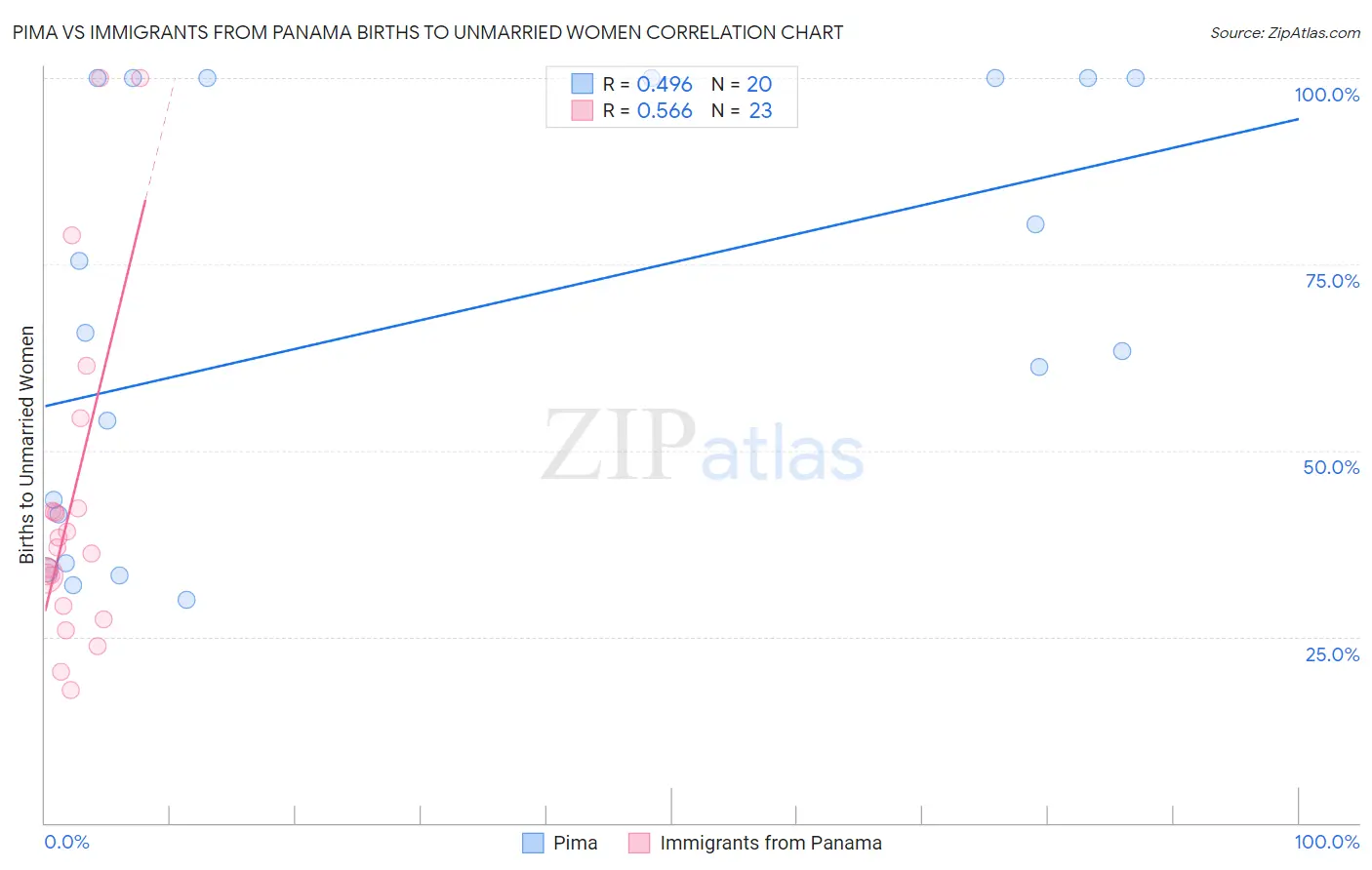 Pima vs Immigrants from Panama Births to Unmarried Women