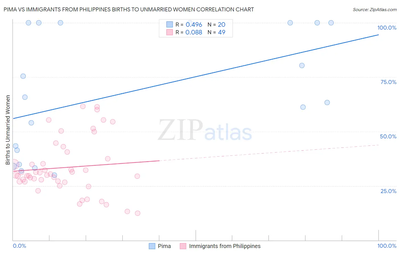 Pima vs Immigrants from Philippines Births to Unmarried Women