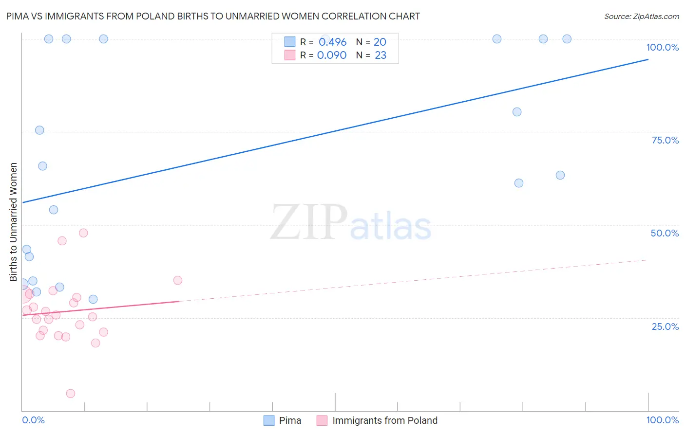 Pima vs Immigrants from Poland Births to Unmarried Women