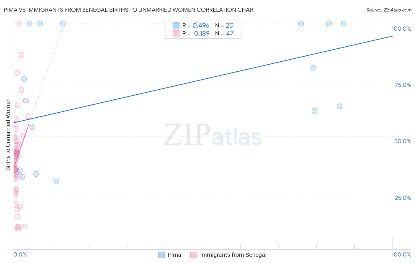 Pima vs Immigrants from Senegal Births to Unmarried Women