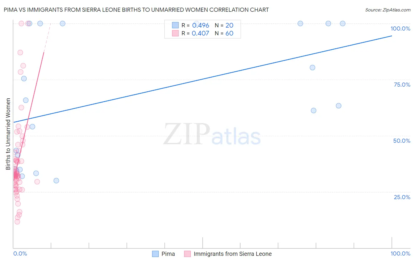 Pima vs Immigrants from Sierra Leone Births to Unmarried Women