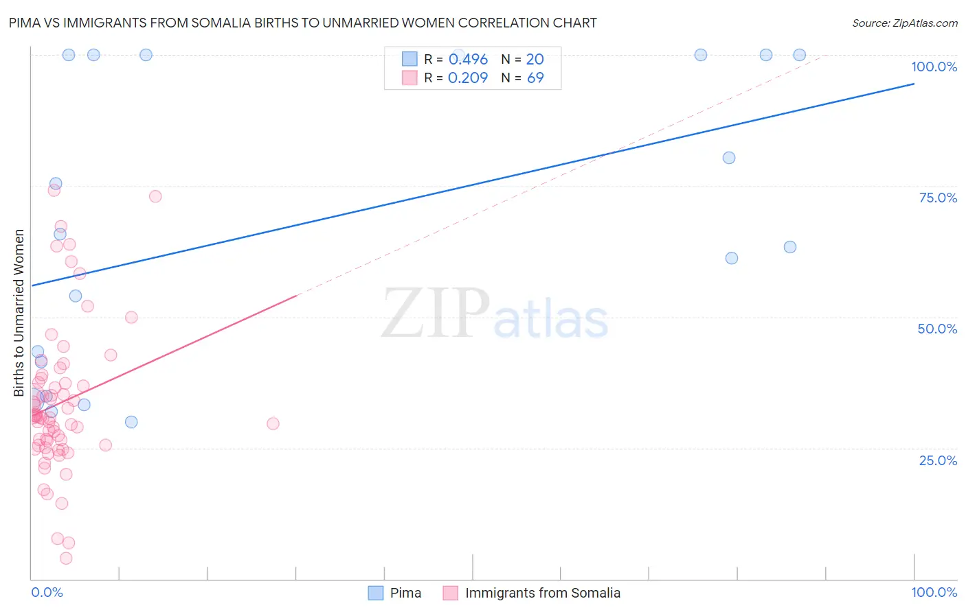 Pima vs Immigrants from Somalia Births to Unmarried Women