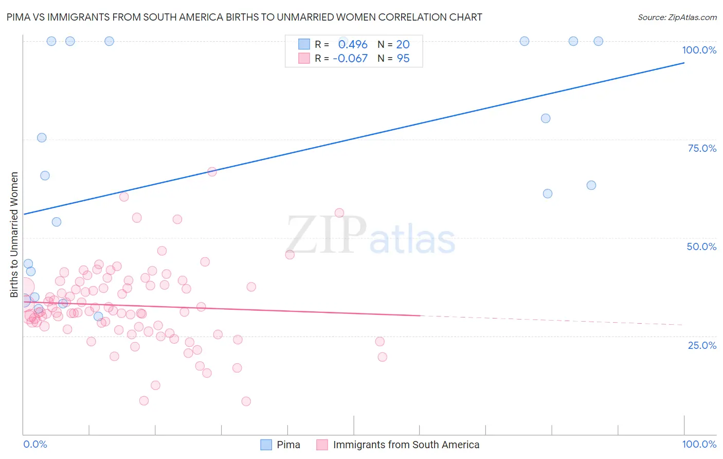 Pima vs Immigrants from South America Births to Unmarried Women