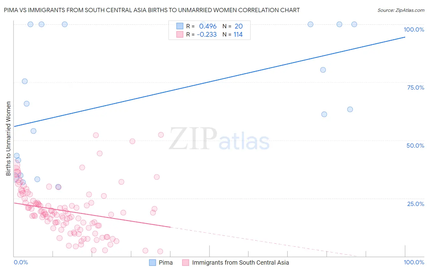 Pima vs Immigrants from South Central Asia Births to Unmarried Women