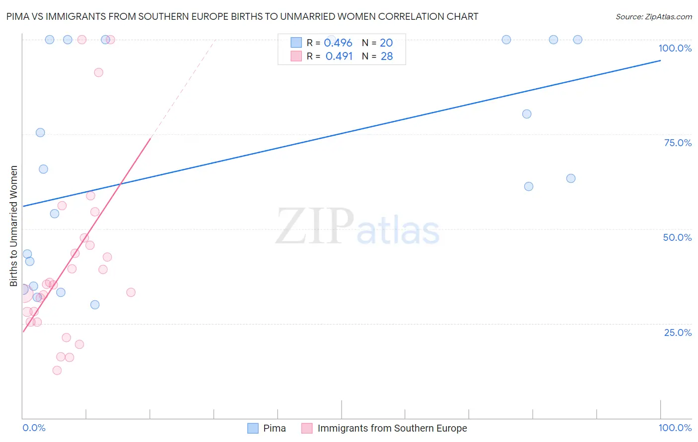 Pima vs Immigrants from Southern Europe Births to Unmarried Women