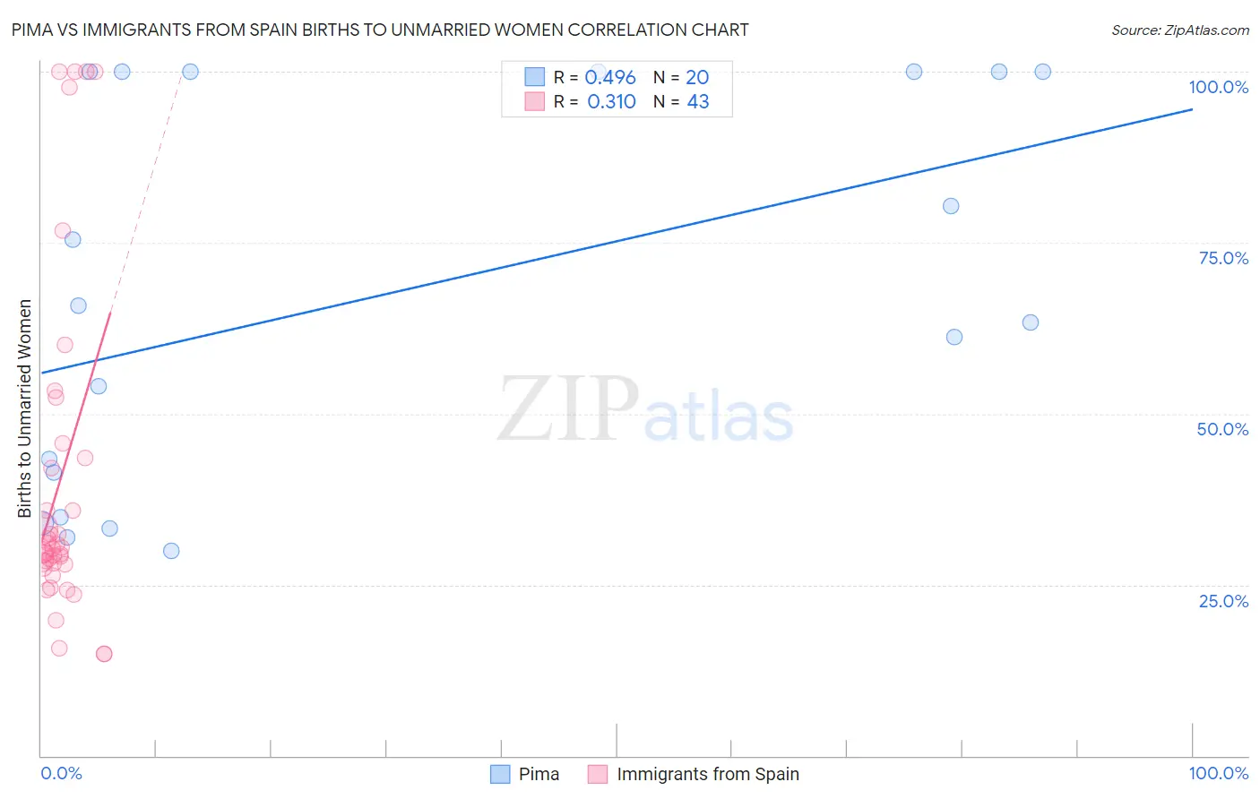 Pima vs Immigrants from Spain Births to Unmarried Women