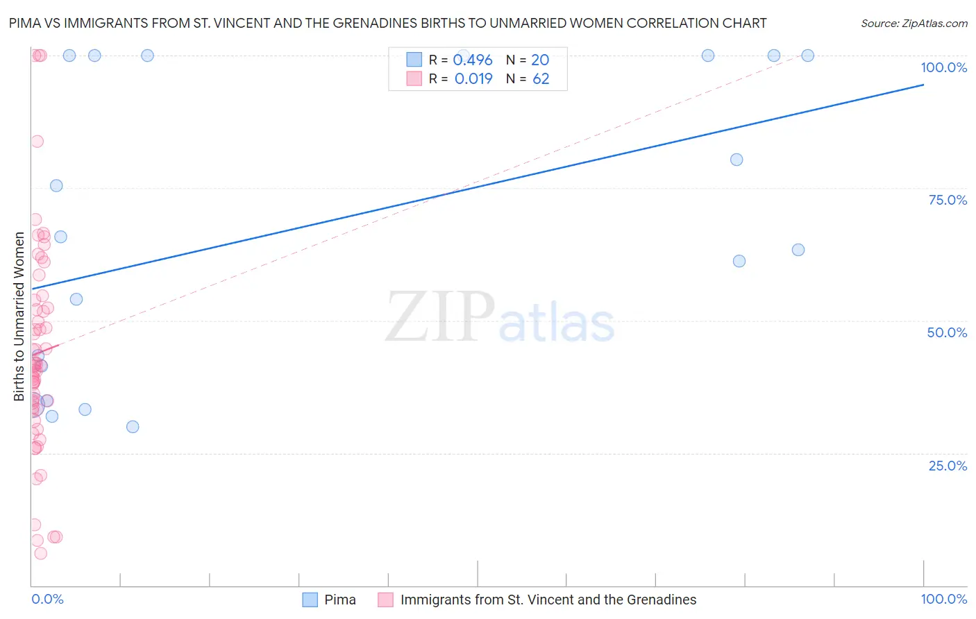 Pima vs Immigrants from St. Vincent and the Grenadines Births to Unmarried Women