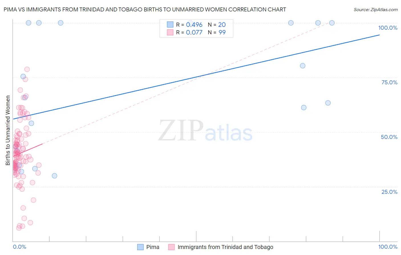 Pima vs Immigrants from Trinidad and Tobago Births to Unmarried Women