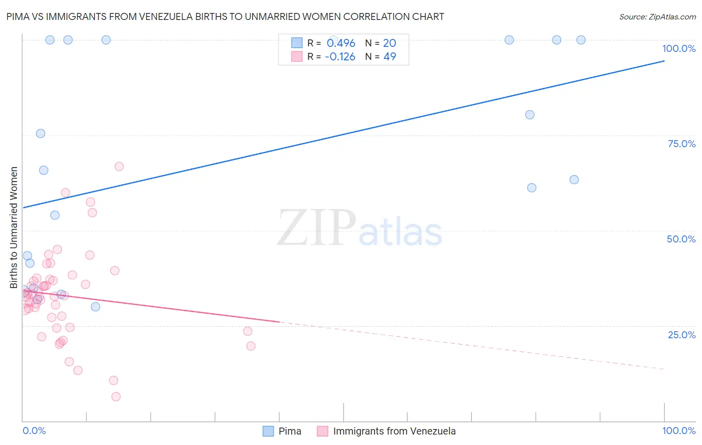 Pima vs Immigrants from Venezuela Births to Unmarried Women
