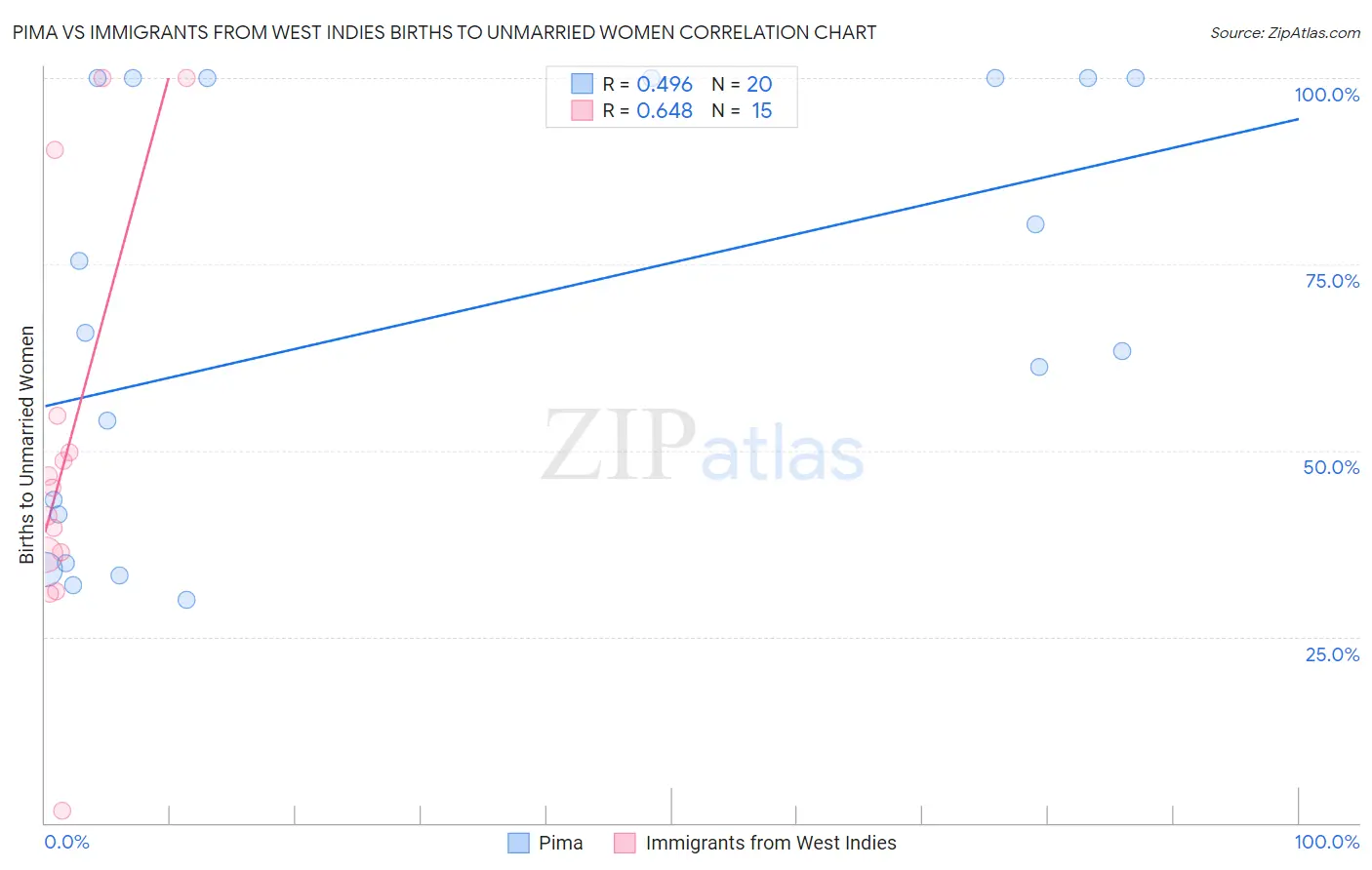 Pima vs Immigrants from West Indies Births to Unmarried Women