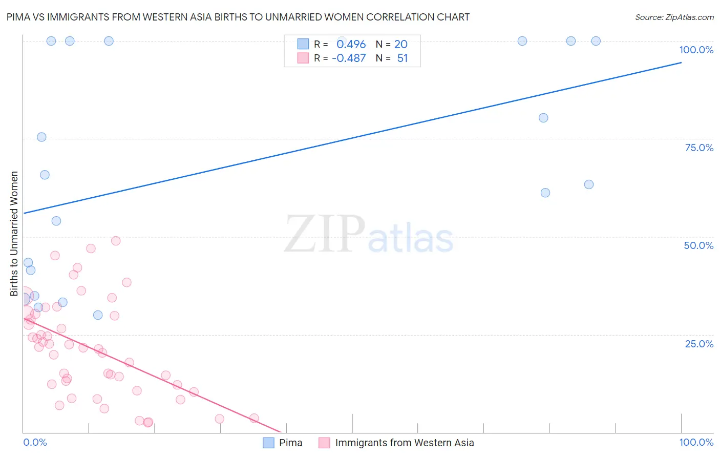 Pima vs Immigrants from Western Asia Births to Unmarried Women