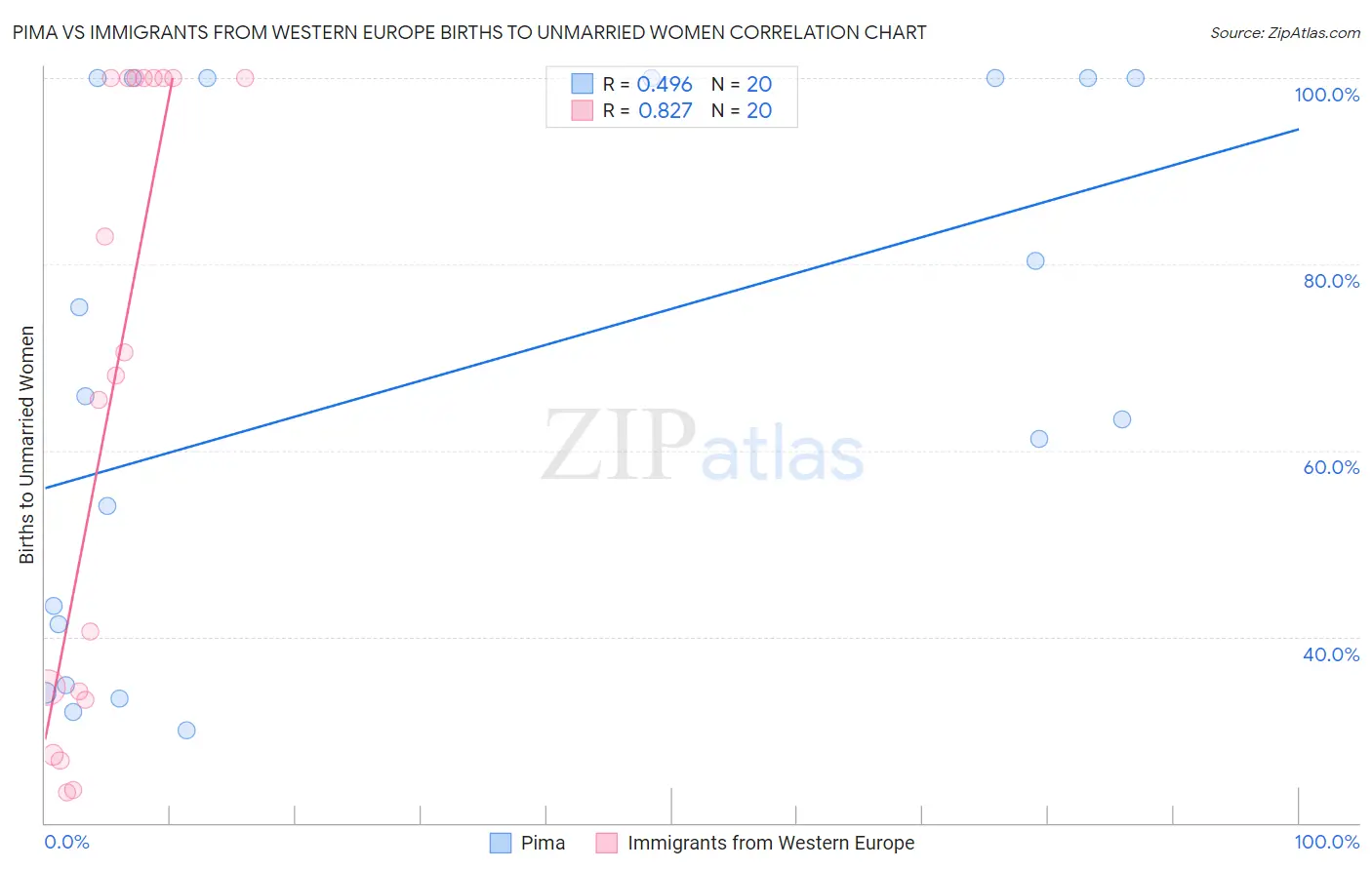 Pima vs Immigrants from Western Europe Births to Unmarried Women