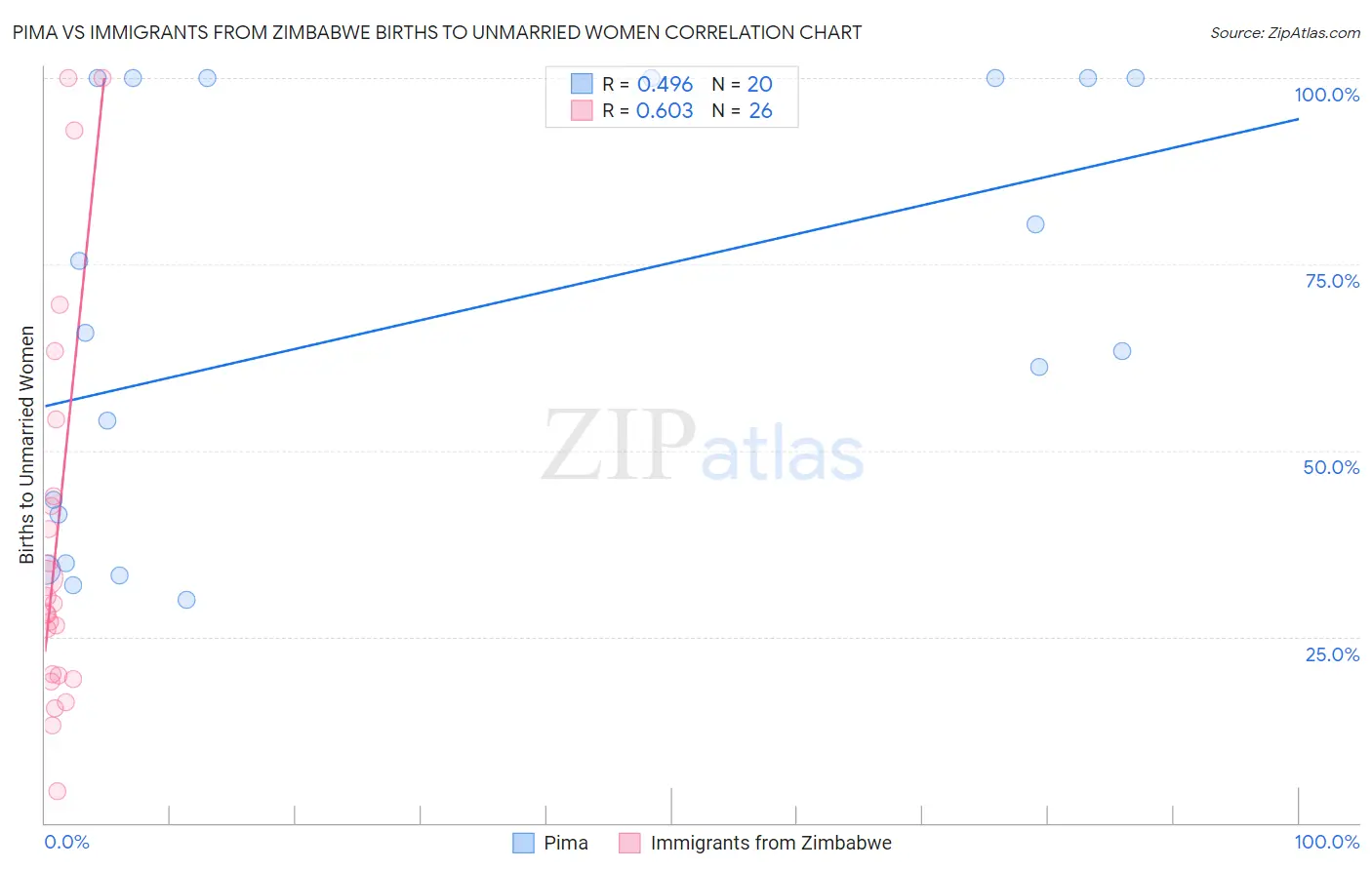 Pima vs Immigrants from Zimbabwe Births to Unmarried Women
