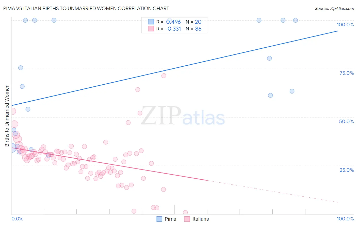 Pima vs Italian Births to Unmarried Women